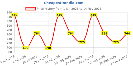 amazon.in fausto Men Mojari fausto Price History Graph from 1 Jun 2025 to 14 Nov 2025