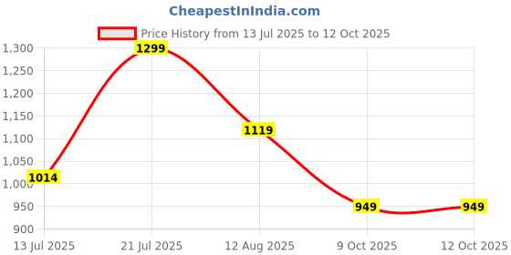 amazon.in fausto Men Mojari fausto Price History Graph from 13 Jul 2025 to 11 Oct 2025