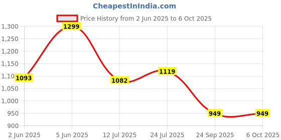 amazon.in fausto Men Mojari fausto Price History Graph from 2 Jun 2025 to 4 Oct 2025