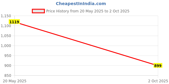 amazon.in fausto Men Mojari fausto Price History Graph from 20 May 2025 to 2 Oct 2025