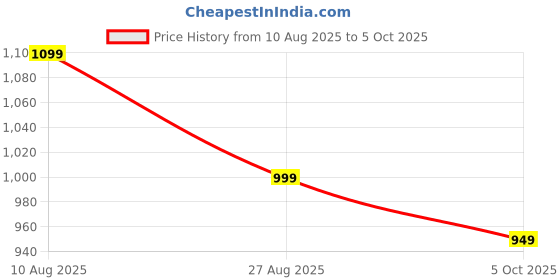 amazon.in fausto Men Mojari fausto Price History Graph from 10 Aug 2025 to 5 Oct 2025