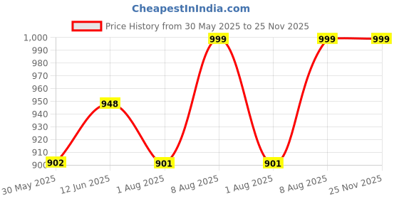 amazon.in fausto Men Mojari fausto Price History Graph from 30 May 2025 to 25 Nov 2025