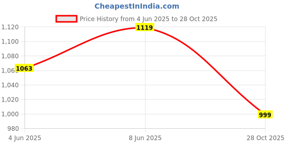 amazon.in fausto Men Mojari fausto Price History Graph from 4 Jun 2025 to 28 Oct 2025