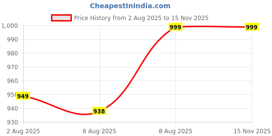 amazon.in fausto Men Mojari fausto Price History Graph from 2 Aug 2025 to 15 Nov 2025
