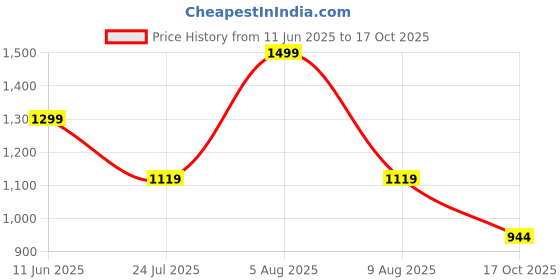 amazon.in fausto Men Mojari fausto Price History Graph from 11 Jun 2025 to 17 Oct 2025