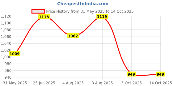 amazon.in fausto Men Mojari fausto Price History Graph from 31 May 2025 to 14 Oct 2025
