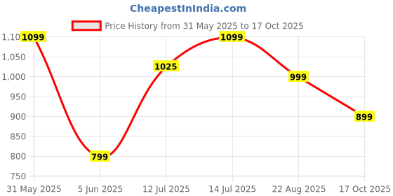 amazon.in fausto Men Mojari fausto Price History Graph from 31 May 2025 to 17 Oct 2025