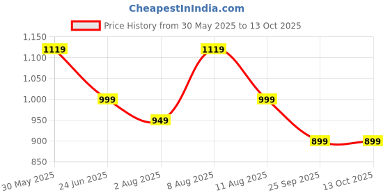 amazon.in fausto Men Mojari fausto Price History Graph from 30 May 2025 to 13 Oct 2025