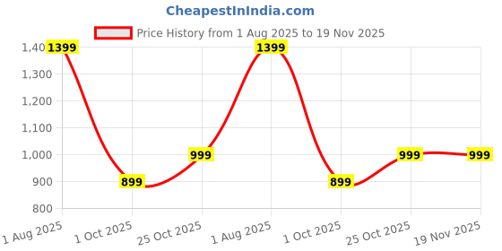 amazon.in fausto Men Mojari fausto Price History Graph from 1 Aug 2025 to 18 Nov 2025