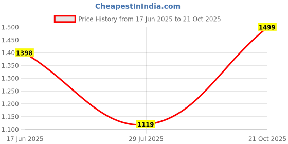 amazon.in fausto Men Mojari fausto Price History Graph from 17 Jun 2025 to 21 Oct 2025