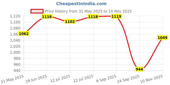 amazon.in fausto Men Mojari fausto Price History Graph from 31 May 2025 to 10 Nov 2025