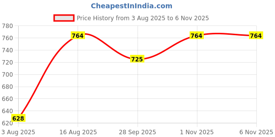 amazon.in fausto Men Mojari fausto Price History Graph from 3 Aug 2025 to 5 Nov 2025