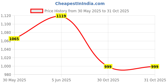 amazon.in fausto Men Mojari fausto Price History Graph from 30 May 2025 to 30 Oct 2025
