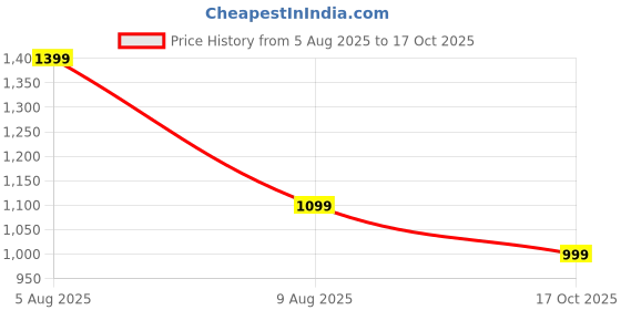 amazon.in fausto Men Mojari fausto Price History Graph from 5 Aug 2025 to 17 Oct 2025