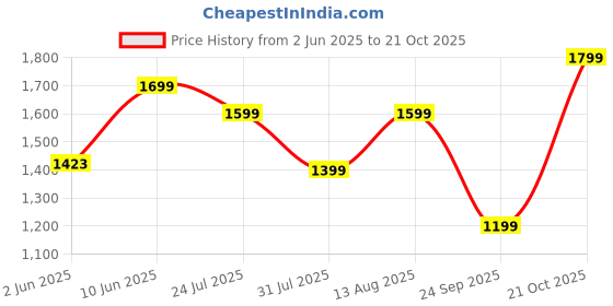 amazon.in fausto Men Mojari fausto Price History Graph from 2 Jun 2025 to 21 Oct 2025