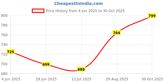 amazon.in fausto Men Mojari fausto Price History Graph from 4 Jun 2025 to 30 Oct 2025