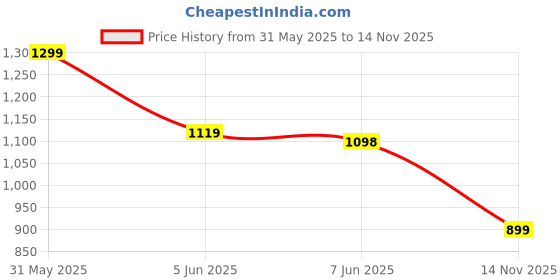 amazon.in fausto Men Mojari fausto Price History Graph from 31 May 2025 to 14 Nov 2025