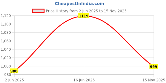 amazon.in fausto Men Mojari fausto Price History Graph from 2 Jun 2025 to 15 Nov 2025