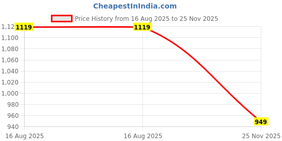 amazon.in fausto Men Mojari fausto Price History Graph from 16 Aug 2025 to 25 Nov 2025