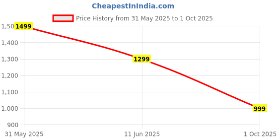 amazon.in fausto Men Mojari fausto Price History Graph from 31 May 2025 to 1 Oct 2025