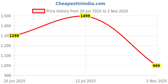 amazon.in fausto Men Mojari fausto Price History Graph from 20 Jun 2025 to 2 Nov 2025