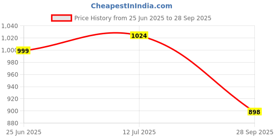 amazon.in fausto Men Mojari fausto Price History Graph from 25 Jun 2025 to 28 Sep 2025