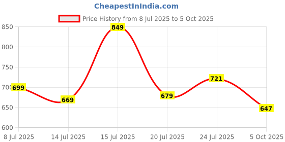 amazon.in fausto Men Mojari fausto Price History Graph from 8 Jul 2025 to 5 Oct 2025