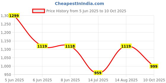 amazon.in fausto Men Mojari fausto Price History Graph from 5 Jun 2025 to 10 Oct 2025