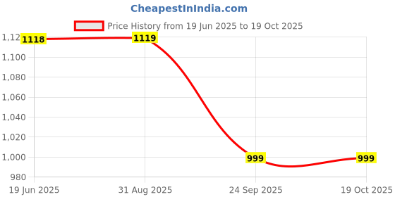 amazon.in fausto Men Mojari fausto Price History Graph from 19 Jun 2025 to 19 Oct 2025