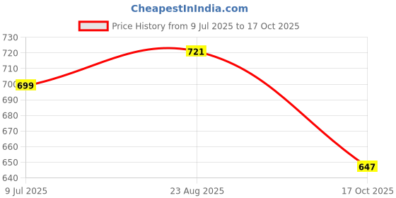 amazon.in fausto Men Mojari fausto Price History Graph from 9 Jul 2025 to 17 Oct 2025