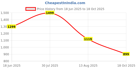amazon.in fausto Men Mojari fausto Price History Graph from 18 Jun 2025 to 18 Oct 2025