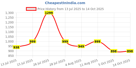 amazon.in fausto Men Mojari fausto Price History Graph from 13 Jul 2025 to 13 Oct 2025