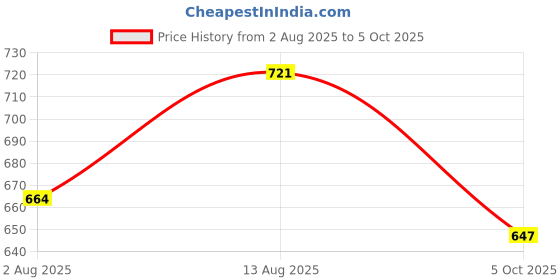 amazon.in fausto Men Mojari fausto Price History Graph from 2 Aug 2025 to 5 Oct 2025
