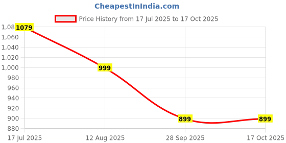 amazon.in fausto Men Mojari fausto Price History Graph from 17 Jul 2025 to 16 Oct 2025