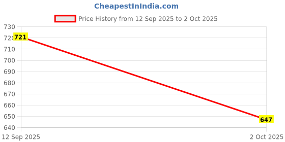 amazon.in fausto Men Mojari fausto Price History Graph from 12 Sep 2025 to 2 Oct 2025