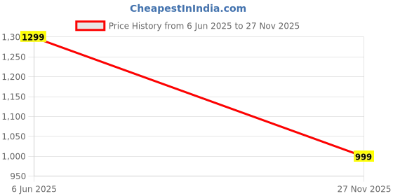 amazon.in fausto Men Mojari fausto Price History Graph from 6 Jun 2025 to 27 Nov 2025