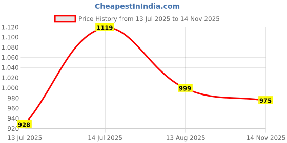amazon.in fausto Men Mojari fausto Price History Graph from 13 Jul 2025 to 14 Nov 2025