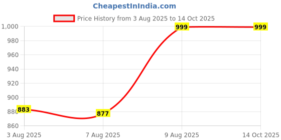 amazon.in fausto Men Mojari fausto Price History Graph from 3 Aug 2025 to 13 Oct 2025