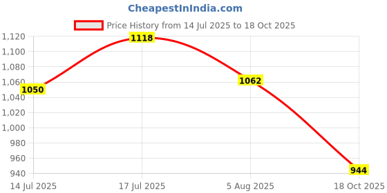amazon.in fausto Men Mojari fausto Price History Graph from 14 Jul 2025 to 18 Oct 2025