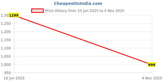 amazon.in fausto Men Mojari fausto Price History Graph from 10 Jun 2025 to 4 Nov 2025