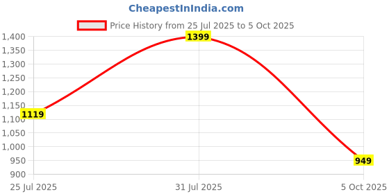 amazon.in fausto Men Mojari fausto Price History Graph from 25 Jul 2025 to 5 Oct 2025