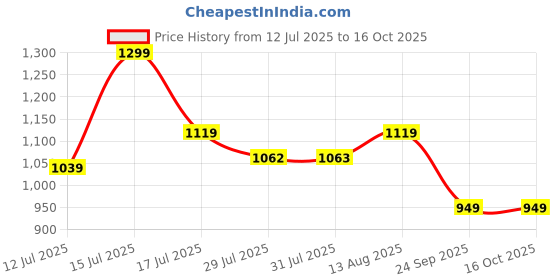 amazon.in fausto Men Mojari fausto Price History Graph from 12 Jul 2025 to 15 Oct 2025