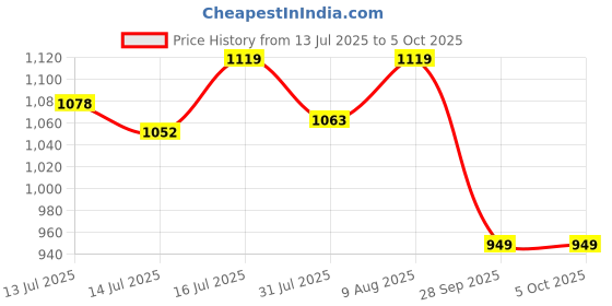 amazon.in fausto Men Mojari fausto Price History Graph from 13 Jul 2025 to 4 Oct 2025