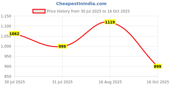 amazon.in fausto Men Mojari fausto Price History Graph from 30 Jul 2025 to 16 Oct 2025
