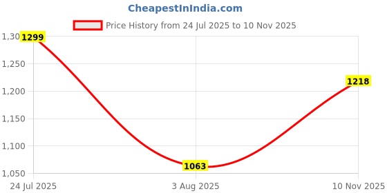 amazon.in fausto Men Mojari fausto Price History Graph from 24 Jul 2025 to 10 Nov 2025
