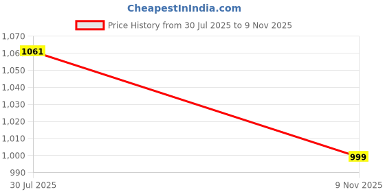 amazon.in fausto Men Mojari fausto Price History Graph from 30 Jul 2025 to 9 Nov 2025
