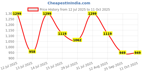 amazon.in fausto Men Mojari fausto Price History Graph from 12 Jul 2025 to 11 Oct 2025