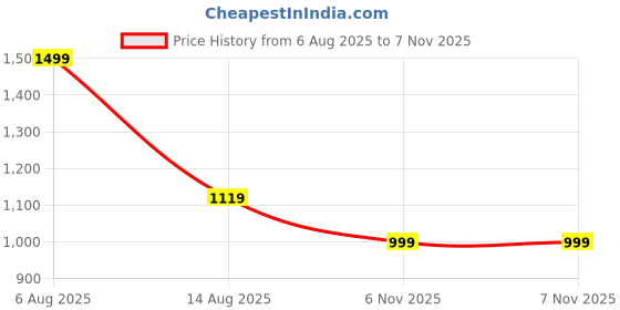 amazon.in fausto Men Mojari fausto Price History Graph from 6 Aug 2025 to 6 Nov 2025