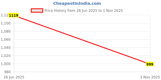 amazon.in fausto Men Mojari fausto Price History Graph from 26 Jun 2025 to 1 Nov 2025