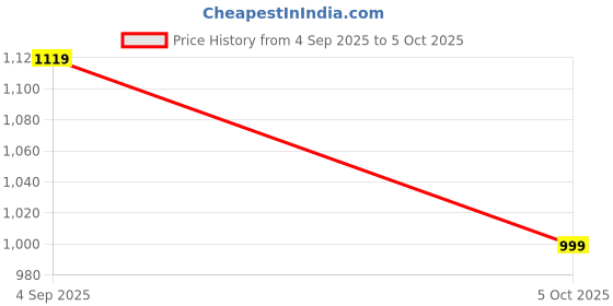 amazon.in fausto Men Mojari fausto Price History Graph from 4 Sep 2025 to 5 Oct 2025